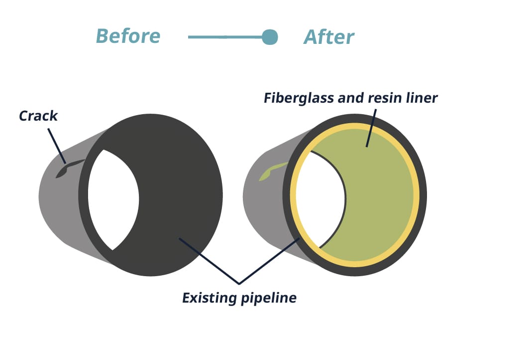 Pipe relining schema
